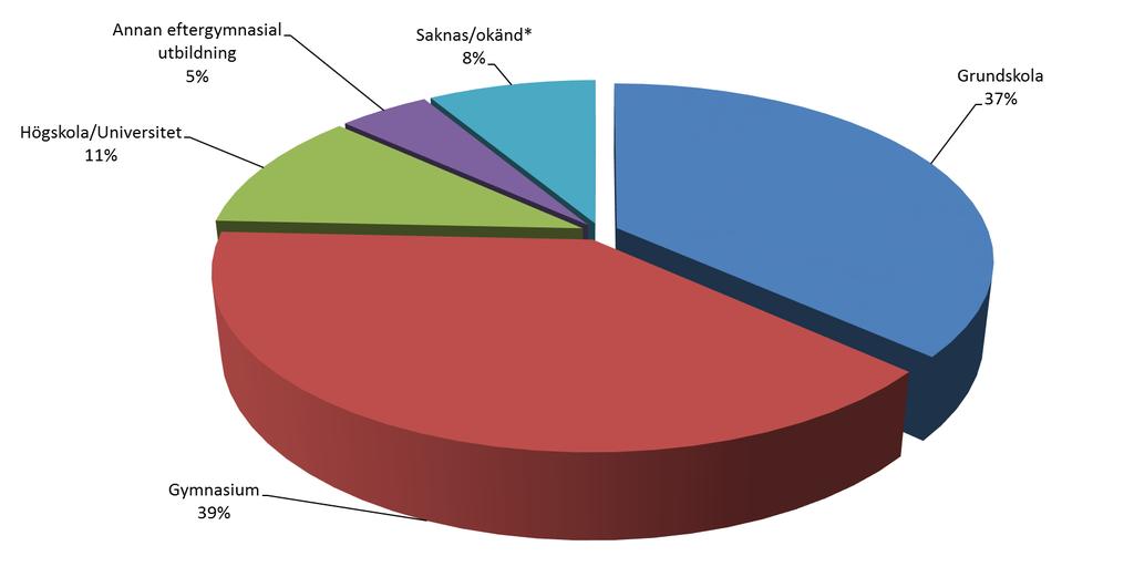 Deltagarnas högsta slutförda utbildning avser de 11 096 deltagare med fullständig information * Saknas/okänd betyder att deltagaren inte har slutfört grundskoleutbildning.