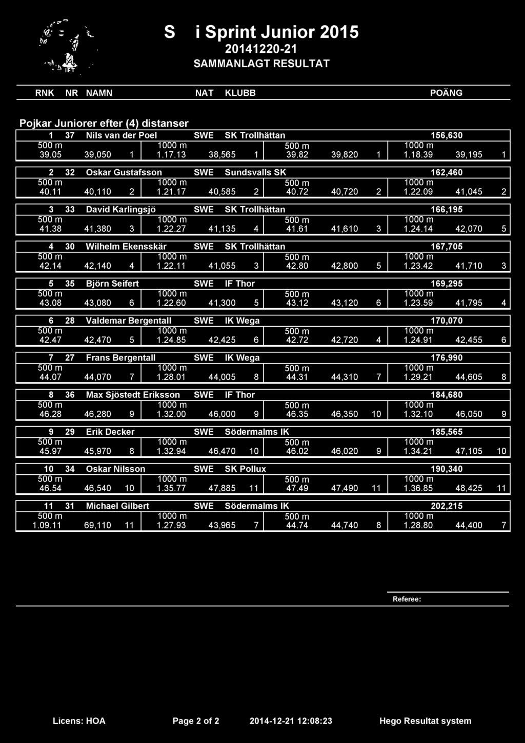 SM i Sprint Junior 2015 20141220-21 SAMMANLAGT RESULTAT RNK NR NAMN NAT KLUBB POÄNG Pojkar Juniorer efter (4) distanser 1 37 Nils van der Poel SWE SK Trollhättan 156,630 39.05 39,050 1 1.17.