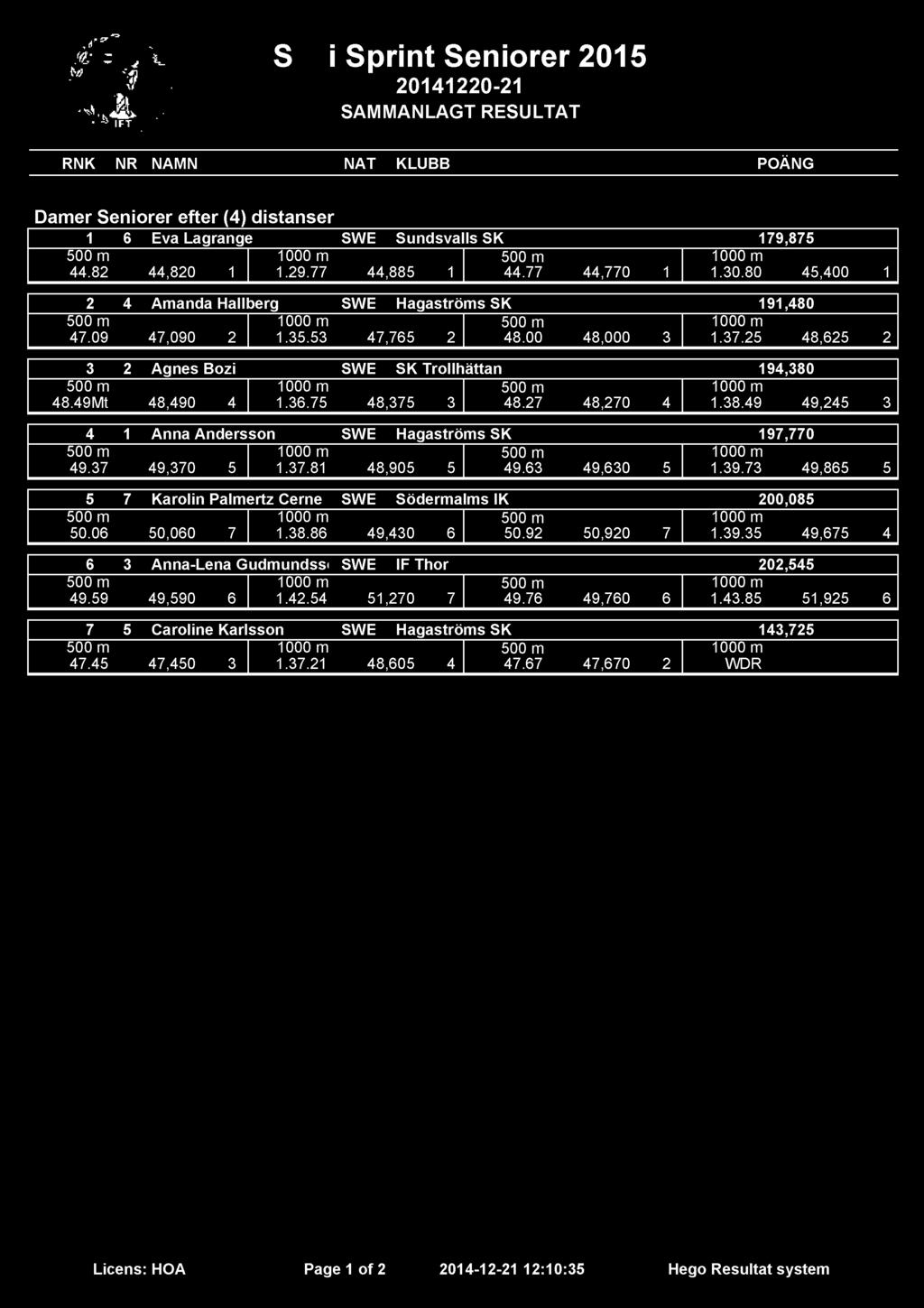 SM i Sprint Seniorer 2015 20141220-21 SAMMANLAGT RESULTAT RNK NR NAMN NAT KLUBB POÄNG Damer Seniorer efter (4) distanser 1 6 Eva Lagrange SWE Sundsvalls SK 179,875 44.82 44,820 1 1.29.77 44,885 1 44.
