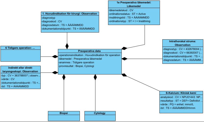 5.2 Preoperativa data 5.2.1 1.