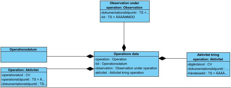 5.3 OPERATION 5.3.1 9 Operationstid (skin-skin): Observation Klassen Intentional damage or resection of the recurrent laryngeal nerve: Observation innehåller information om skada eller resektion på nerv.