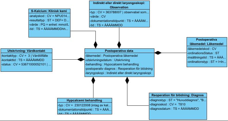 5.4 POSTOPERATIV DATA 5.4.1 S-Kalcium: Klinisk kemi Klassen S-Calcium: Klinisk Kemi innehåller information om värdet för S-Kalcium innan och efter operation. Registerfråga: 3.