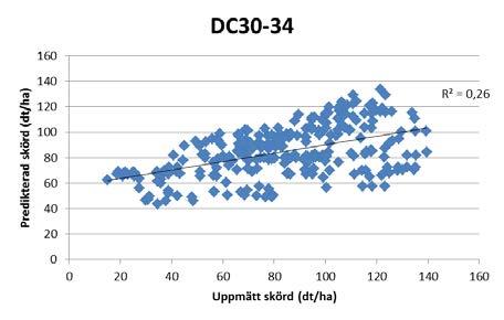 d 160 Skörd, 15 % vh (dt/ha) 140 120 100 80 60 40 20 0 R² = 0,4294 R² = 0,7739 R² = 0,725 R² = 0,6544 0 50 100 150 200 SN-värde 2012-2014 DC30-34 DC37-42 DC43-55 DC59-63 Figur 1.