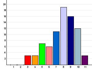 () % (),% (),% () () (),% (),% () % () Deltog ej % () Antal som ej at,% Medelvärde, Median tandardavvikelse, Betygsätt värdet av Lab : Högre funktioner Antal på frågan: ()