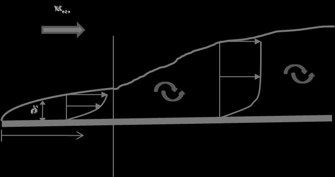 FIGURE 2 BOUNDARY LAYER OF FLOWING FLUID (WICKSTRÖM, 2014).
