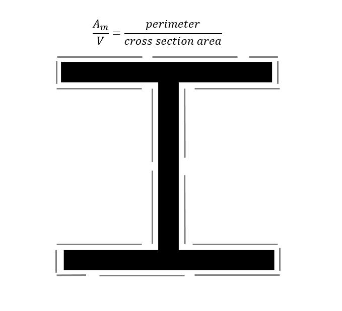principle to calculate the section factor with or without taking the shadow effect into consideration for sections subjected to fire from all directions.