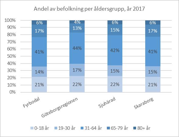 11 Appendix redovisas motsvarande beräkningar för de fyra kommunalförbundsområdena i Västra Götaland. Försörjningsbördan mätt enligt ovan går i dag från ca 140 i Fyrbodal till 110 i Göteborgsregionen.