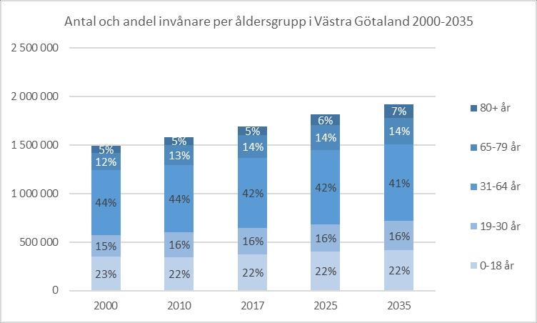 8 Ingen uppenbar kris i befolkningsfrågan Befolkningen i Västra Götaland beräknas öka från ca 1 690 000 invånare år 2017 till 1 920 000 år 2035 2. Det motsvarar två nya städer av Borås storlek.