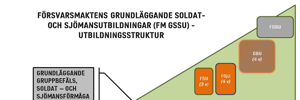 GU/SI GU-F GSU GSU-INT KombU Grundutbildning mot specifika inriktningar Grundläggande soldatutbildning för frivillig personal Grundläggande soldatutbildning Grundläggande soldatutbildning för
