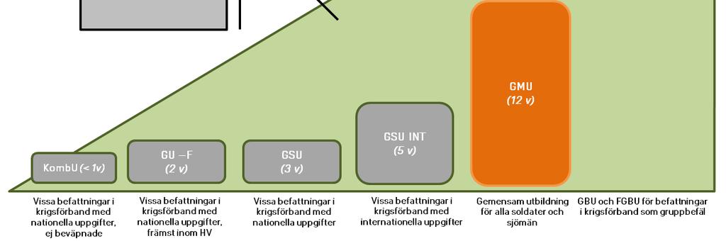 Tidigare namn är GMU/FOK (2011-2015) samt ASPU (2009-2010) Utbildningsmål för GU-F utgör lägsta GSSU-nivå för personal vilka ska beväpnas. I huvudsak personal till Hemvärnet.