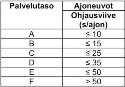 FCG SUUNNITTELU JA TEKNIIKKA OY Rapport 10 (19) Täktervägen och Bollstavägen ligger dessutom längs ett nät för specialtransporter och för sådana rekommenderas inte rondeller.