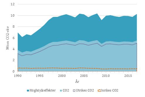 Utsläpp av växthusgaser från den