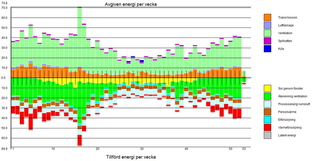III BILAGA 5 Figur 3 Diagram över avgiven och tillförd energi i expeditionen i då fönstren