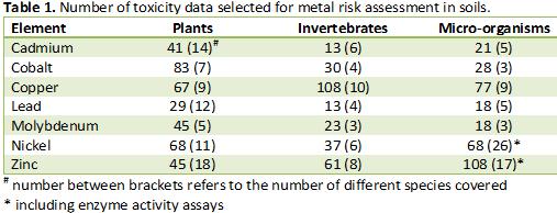Fraction affected PNEC-värden Predicted No-Effect Concentrations (som pseudo-totalhalter av metaller) Baseras på toxdata för landlevande organismer (växter, invertebrater, mikroorganismer) från