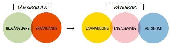av texten på det sätt som krävs. ENGAGEMANG Kims engagemang påverkas av att aktiviteten inte är tillgänglig.