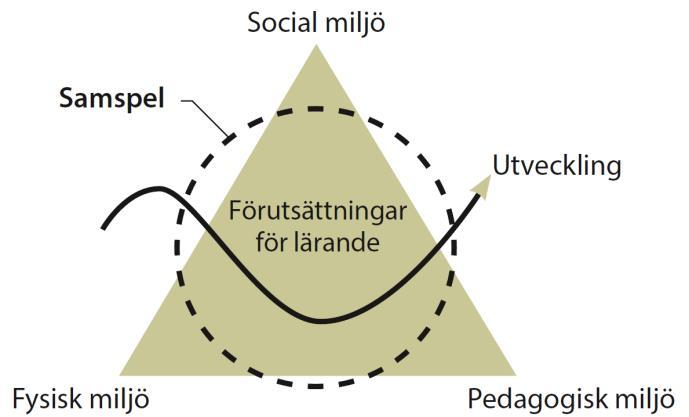 Sida 9 av 58 Skollokaler för lärande Förutsättningar för lärande Social miljö Pedagogisk miljö Fysisk miljö (SPSM 2019) Skollokaler är långsiktiga investeringar och nya skolor behöver klara såväl