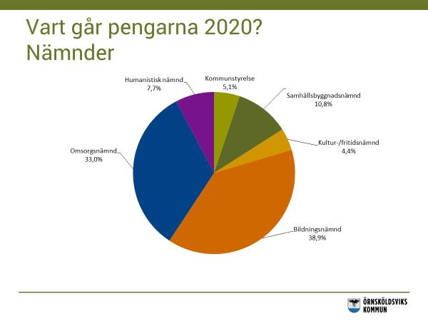 KOMMUNLEDNINGSFÖRVALTNINGENS KOMMENTARER BUDGET 2020, PLAN 2021-2022 Samhällsbyggnadsnämnd Nämndmål: - Nämnden ska utifrån barn- och ungdomspolitiska policyn säkerställa barn och ungdomars