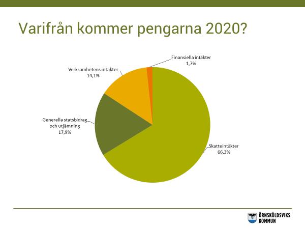 KOMMUNLEDNINGSFÖRVALTNINGENS KOMMENTARER BUDGET 2020, PLAN 2021-2022 Skatteintäkter och generella statsbidrag Skatteintäkter och generella statsbidrag utgör 84 % av kommunens intäkter.
