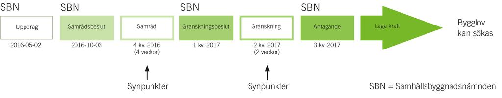 SYFTE & HUVUDDRAG PLANFÖRFARANDE Detaljplanen tas fram med standardförfarande enligt plan- och bygglagen (2010:900).