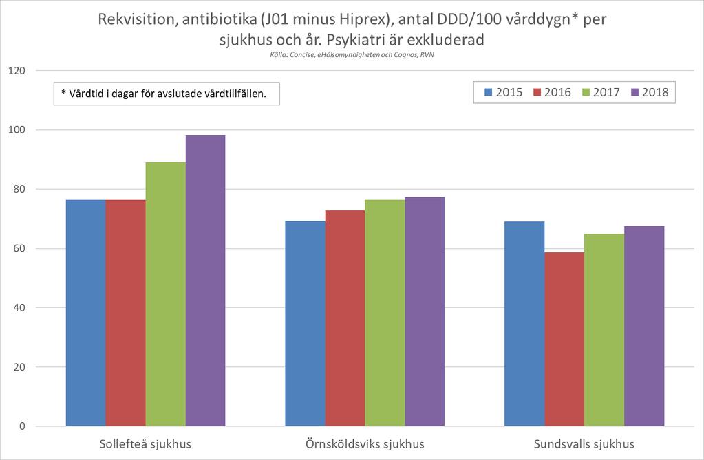 Bilden visar att antibiotikaanvändningen per vårddygn ökade på samtliga tre sjukhus i RVN under 2018 jämfört med 2017.
