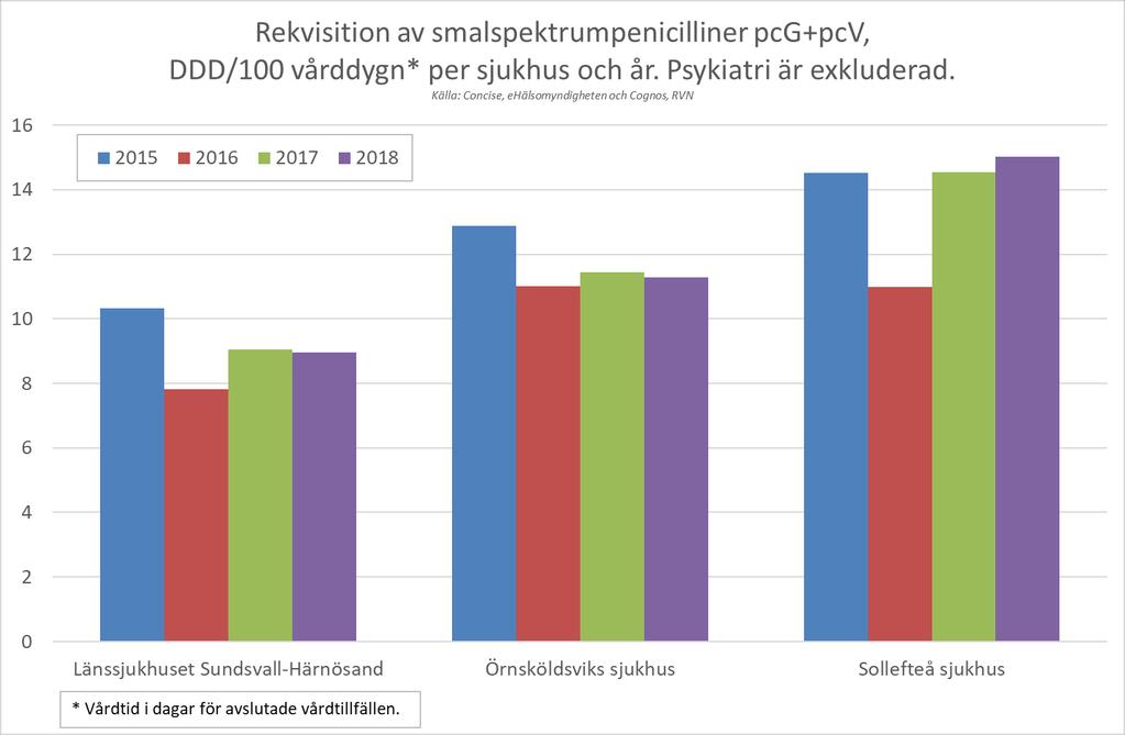 PcV och pcg minskar i Sundsvall och Örnsköldsvik men ökar något i Sollefteå.