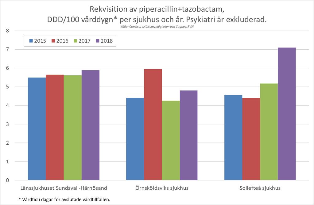 Rekvisitionen av piperacillin-tazobaktam ökar på samtliga sjukhus, men mest i Sollefteå.