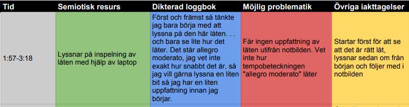 4 Resultat I detta kapitel presenteras resultatet av de analyser som har gjorts av min egen lärandeprocess utifrån mina videoobservationer, den dikterade loggboken, samt min insamling av tidigare