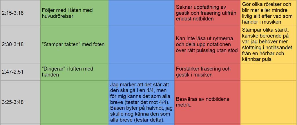 Figur 2, utdrag ur transkriptionstabellen, första videoobservationen. Ovanstående figur visar på mitt beteende medan jag lyssnar till stycket, samt en efterföljande kommentar.