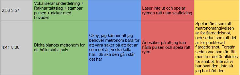 4.1.2 Digitalpianots metronom En annan återkommande resurs som uppmärksammades i analysen var ett användande av den inbyggda metronomfunktionen i det digitala instrument som användes.