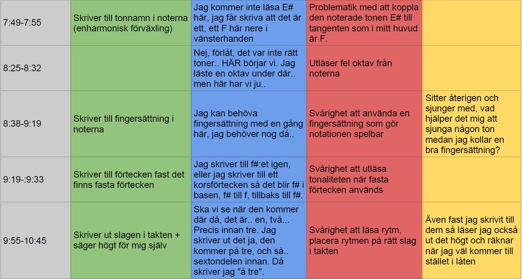 4.2.3 Skrift Den kanske enklaste resursen att dokumentera var mitt användande av skrift i notationen.