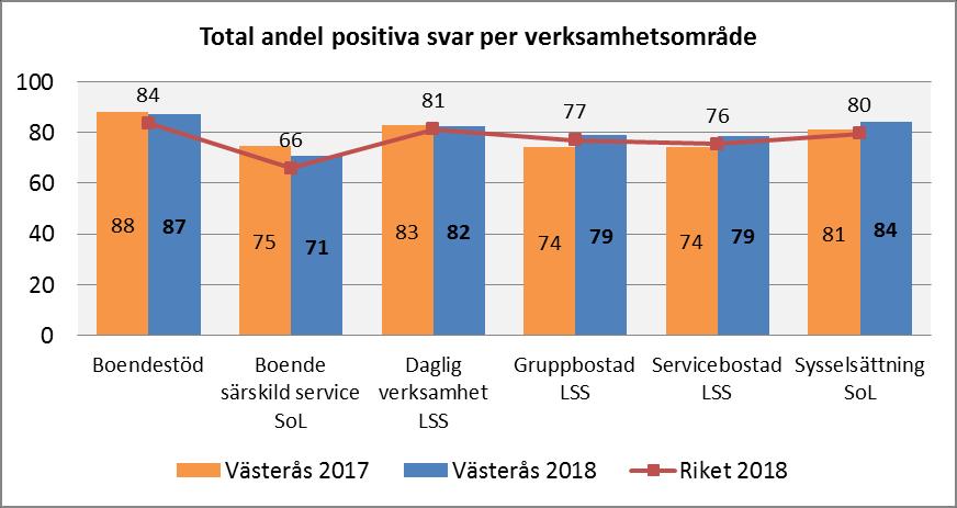 Deltagandet från kommunerna ser olika ut mellan de verksamhetsområdena.