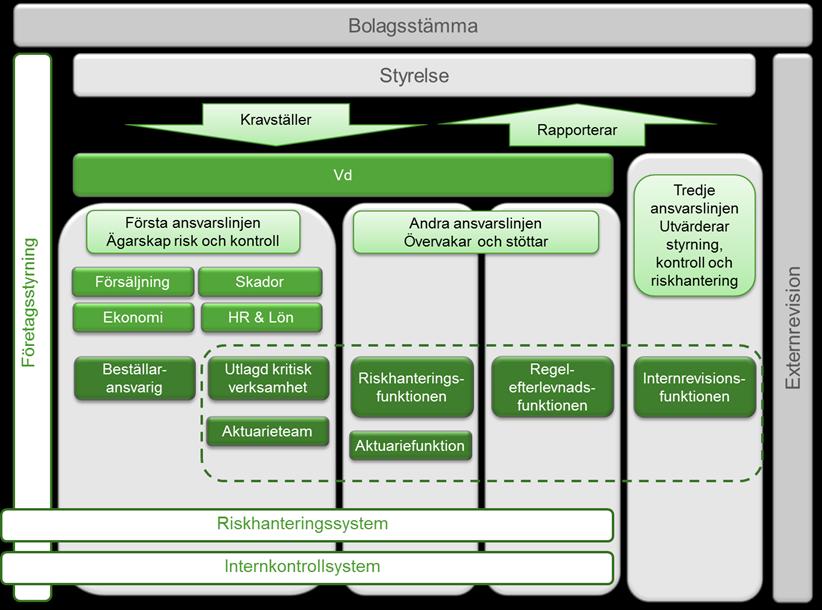 B.1.2 Centrala funktioner I bolaget finns fyra centrala funktioner. Dessa är genom uppdragsavtal avseende kritisk verksamhet outsourcade/utlagda till Dina AB.