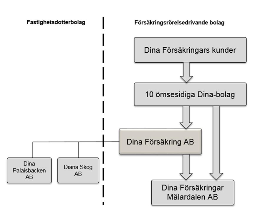 Bolaget är tillsammans med 9 andra Dina bolag medlem i Dina Försäkringar Federation och delägare i Dina Försäkring AB.