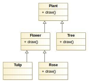 A11. Betrakta klasshierarkin som representeras av UML-diagrammet. Pilarna i diagrammet representerar arv: en pil från A till B betyder att A ärver från B.