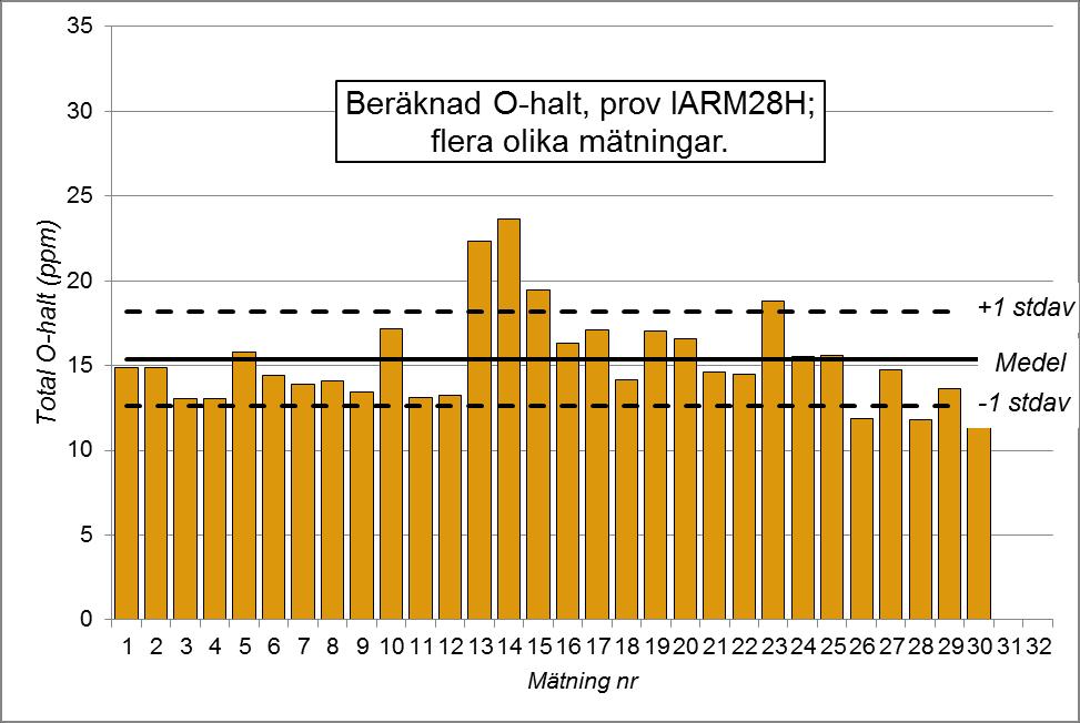 Figur 3a: Beräknad O-halt från upprepade PDA-mätningar av prov IARM28H; med medelvärde och standardavvikelse för samtliga.