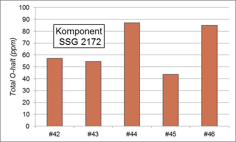 Figur 10: Inneslutningsfördelning för prover från komponent,