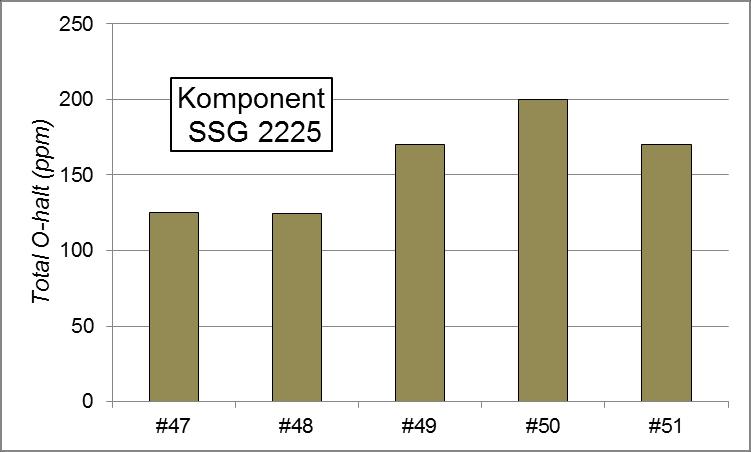 Figur 12: Inneslutningsfördelning för prover från komponent,