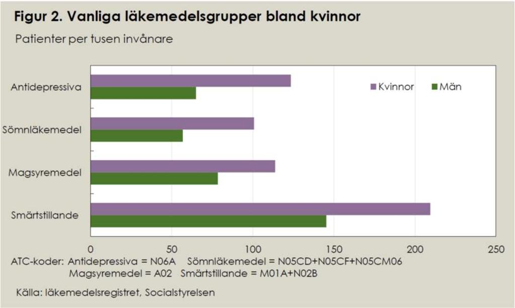 66% av den svenska befolkningen hämtade ut 1 recept under 2016 Kvinnor: 74% Män: 58% 5 Ungefär 60% av gravida kvinnor i