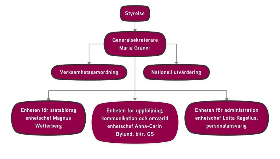 Årsredovisning med verksamhetsberättelse 2018 29 Monica Fundin Pourshahidi Gunilla Svantorp (fr. o. m. 18 04 25) Johan Söderman Lars Tengberg, personalrepresentant Revisorer Anders Larsson och Monica Sparrman, förtroendevalda revisor samt Anders Taaler, KPMG auktoriserad revisor.