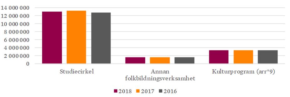 Årsredovisning med verksamhetsberättelse 2018 32 Studieförbundens och folkhögskolornas verksamhet Verksamhetsredovisning studieförbund Studieförbunden rapporterar den totala verksamheten i en