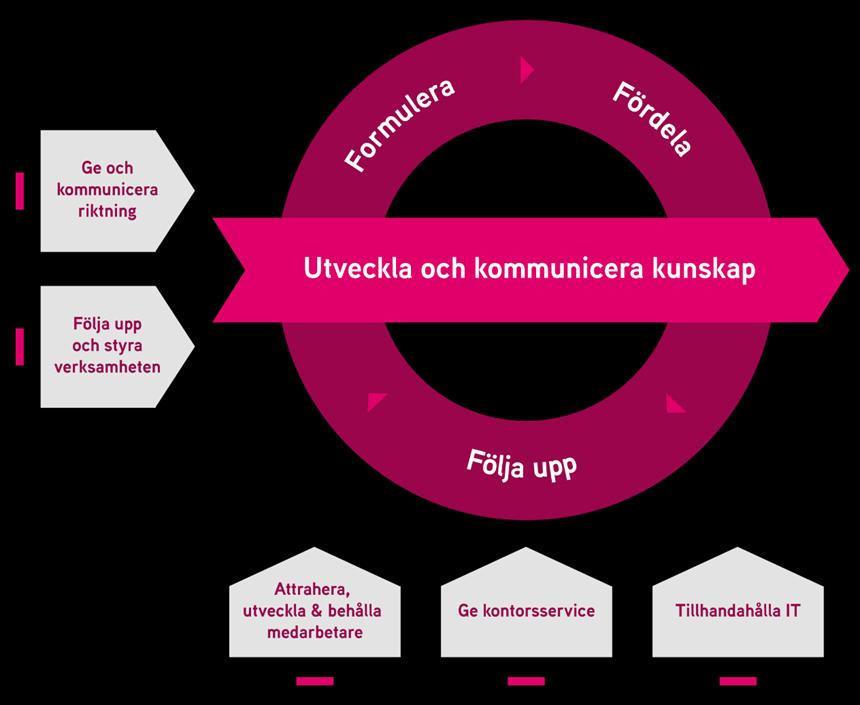 Årsredovisning med verksamhetsberättelse 2018 9 Folkbildningsrådets verksamhet Illustrationen visar Folkbildningsrådets fyra kärnprocesser samt lednings- och stödprocesser.