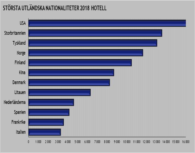NATIONALITETSFÖRDELNING Solna Stad hade totalt 1 276 457 turistiska övernattningar under 2018. Här avges lite data på varifrån dessa kommer och hur de bor.