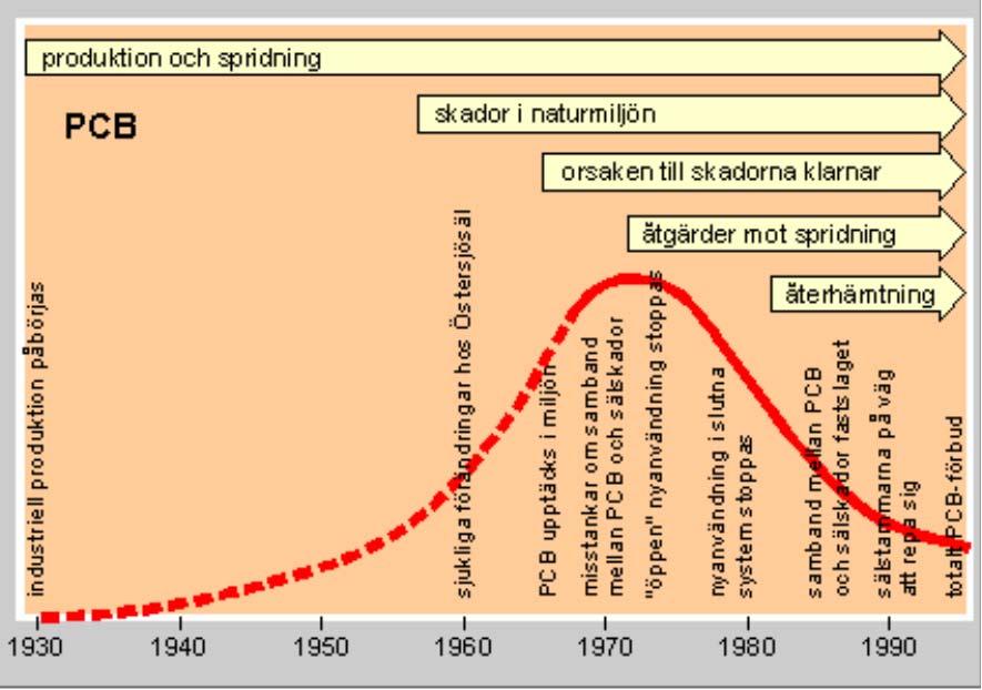 Total varaktighet PCB är stabila (persistenta) och bryts ner mycket långsamt, vilket innebär att de kan spridas över stora avstånd och kommer att finnas i miljön under lång tid.
