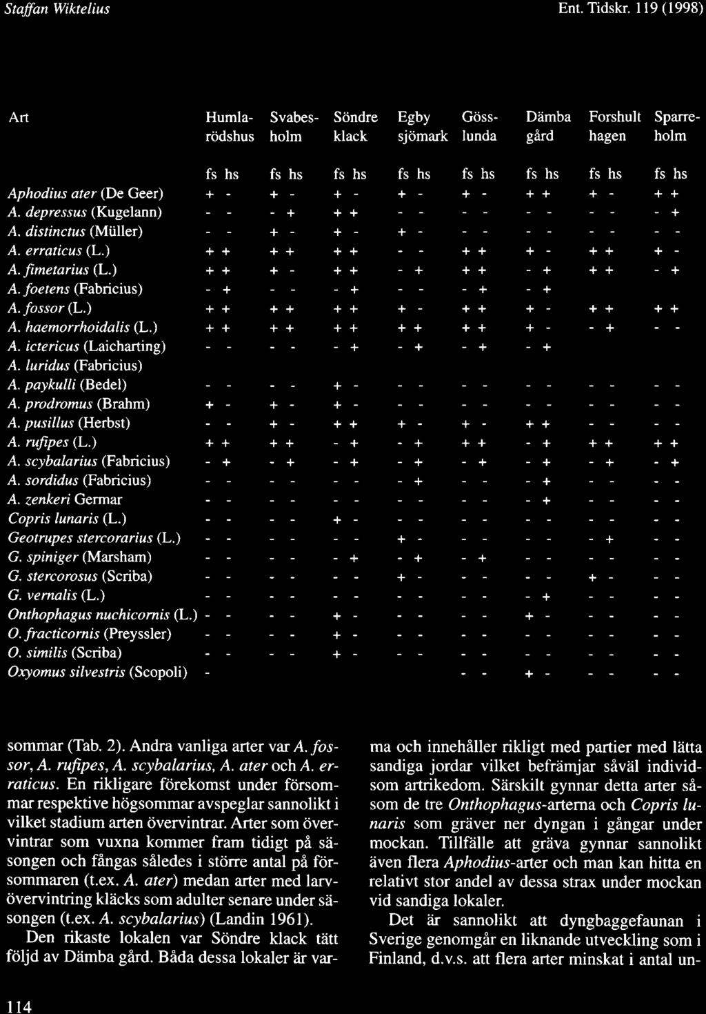 Staffan Wiktelius Ent. Tidskr. 119 (1998) Tabell 1. Ftirekomst (+) vid olika lokaler underfrirsommar (fs) respektive hdgsommar (hs). Table l.