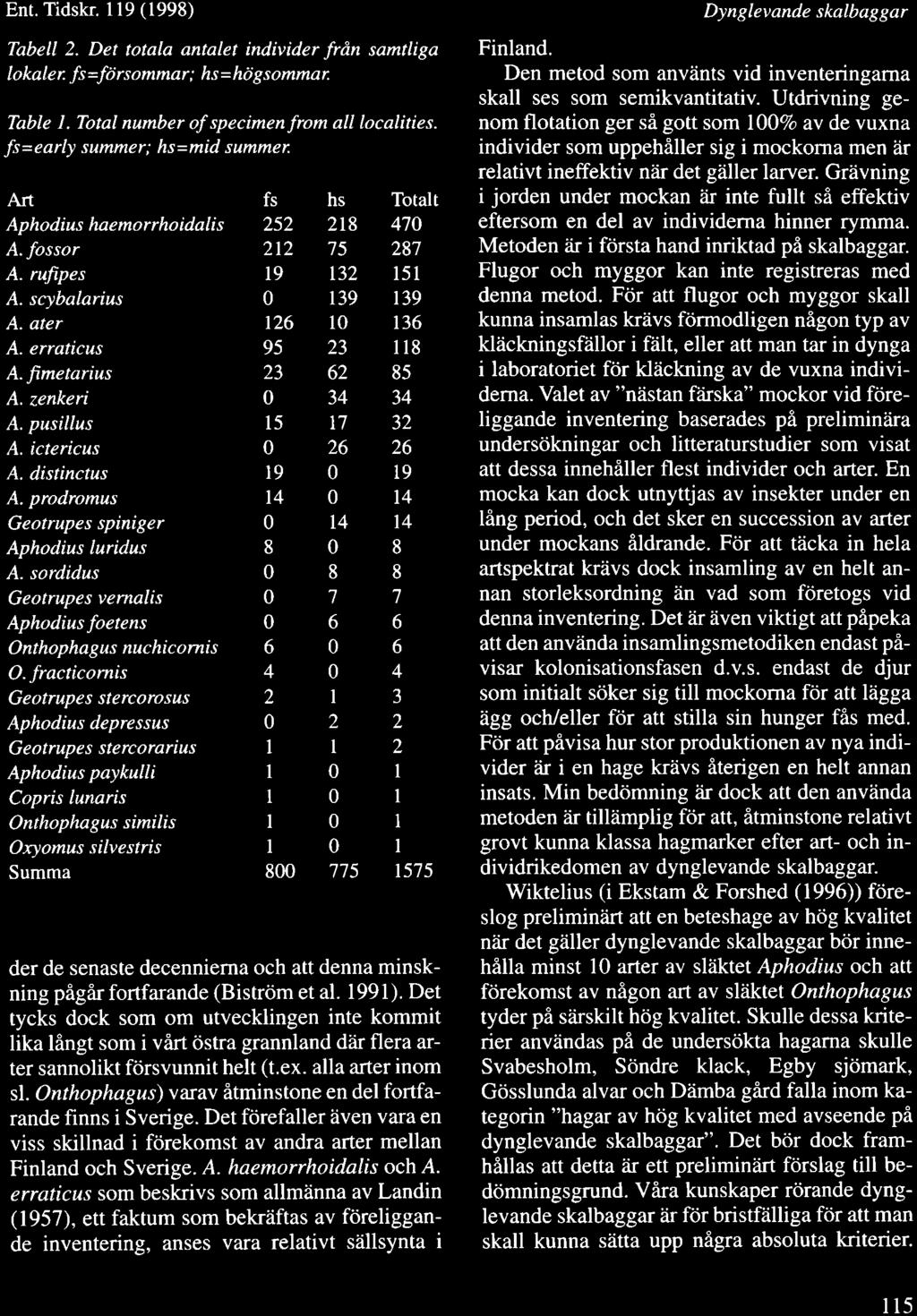 Ent. Tidskr. ll9 (1998) Tabell 2. Det totala antalet individer frdn samtliga lokale r. fs =fdrs ommar : hs = ho I s ommar Table l. Total number of specimen from all localities.