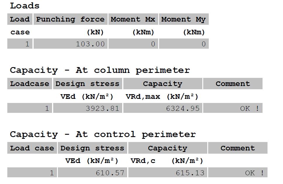 N pl,rd = 500 113 = 56,5 kn Kontroll 3 Stansning F = 56,5 2 = 133 kn s nål består av 2 armeringsjärn Tredje kontrollen kommer utföras med dataprogrammet Punching där kapaciteten på brickan kan