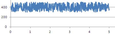 ( Digitalt filter ) Ex. ett rullande medelvärde med de 7 senaste mätvärdena.