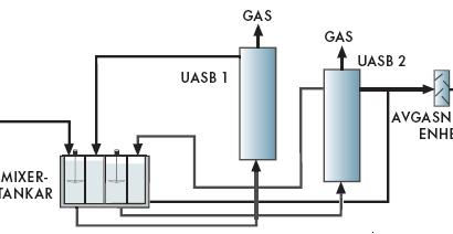 Treatment Line 3 Anaerobic treatment with UASB and sand filtration (modified from: 4.2.