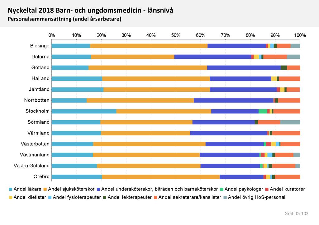 GRAFER LÄNSNIVÅ 45 Nyckeltal 218 Barn- och ungdomsmedicin - länsnivå Personalsammansättning (andel årsarbetare) % 1% 2% 3% 4% 5% 6% 7% 8% 9% 1% Blekinge Dalarna Gotland Halland Jämtland Norrbotten