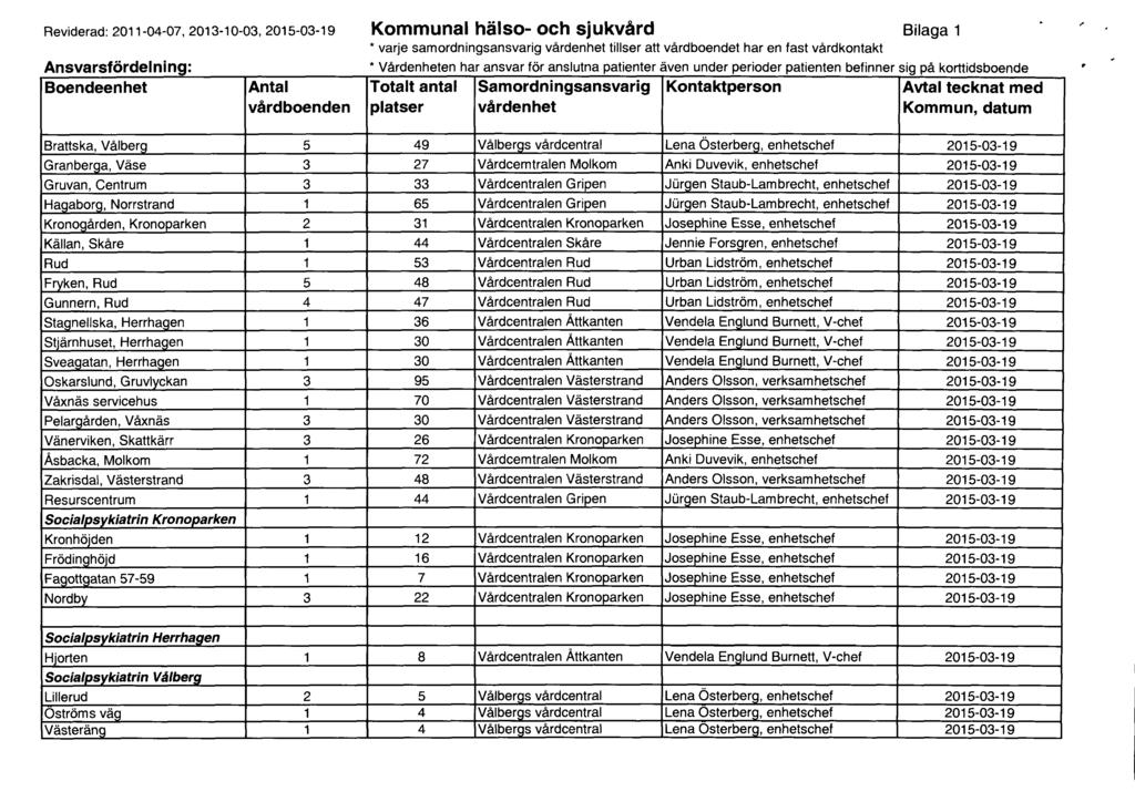 Reviderad: 2011-04-07, 2013-10-03, 2015-03-19 Ansvarsfördelning: Boendeenhet Antal vårdboenden Kommunal hälso- och sjukvård Bilaga 1 * varje samordningsansvarig vårdenhet tillser att vårdboendet har